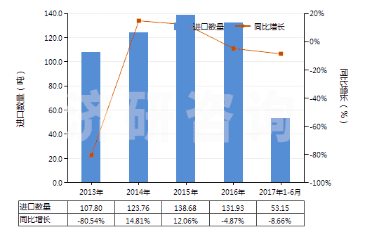 2013-2017年6月中國環(huán)聚醛(HS29125000)進(jìn)口量及增速統(tǒng)計